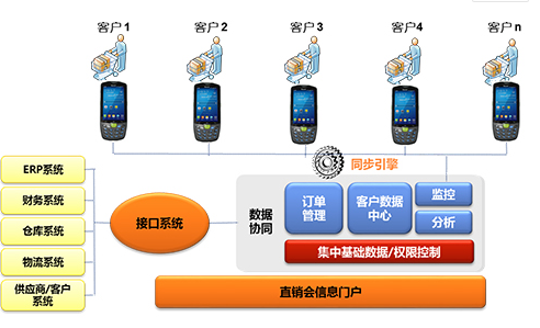 家電直銷會移動信息化，手持終端添磚加瓦