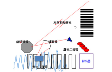 讀碼器選激光式還是影像式？DATALOGIC得利捷教您了解更高性價比的技術(shù)！