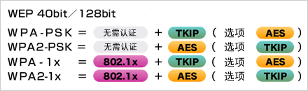   根據(jù)安全政策，可選擇安全級(jí)別