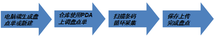 PDA條碼管理系統(tǒng)具體使用現(xiàn)場--倉庫盤點(diǎn)