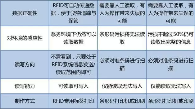 RFID與條形碼存在哪些差異？