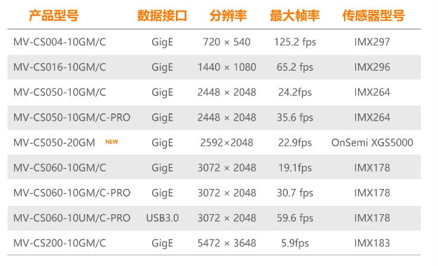 ?？礐S系列-500萬像素工業(yè)面陣相機(jī)全系列型號.png