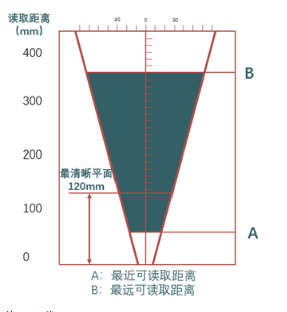 ?？礗D2013EM智能讀碼器距離.png